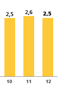 2010 - 2,5 | 2011 - 2,6 | 2012 - 2,5