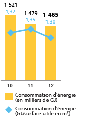 Consommation d'énergie (en milliers de GJ) 2012 - 1,465 | 2011 - 1,479 | 2010 - 1,521. Consommation d'énergie (GJ/surface utile en m²) 2012 - 1.30 | 2011 - 1.35 | 2010 - 1.32
