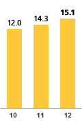 2010 – $12.0 | 2011 – $14.3 | 2012 – $15.1 
